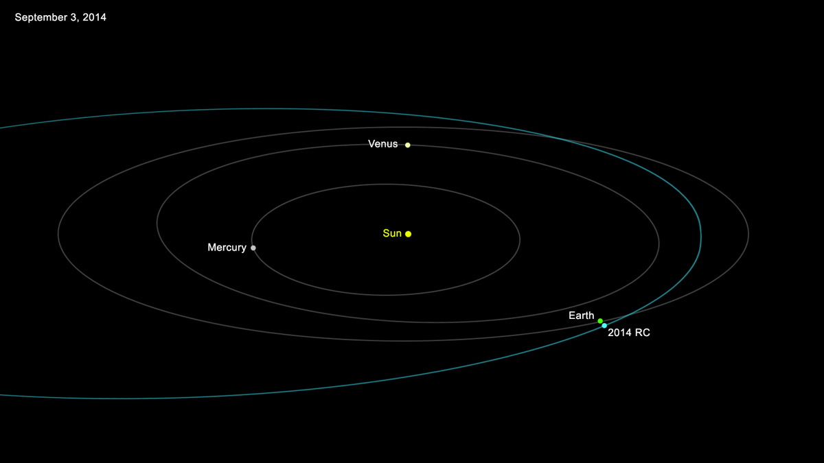 orbit-asteroid-2014-rc