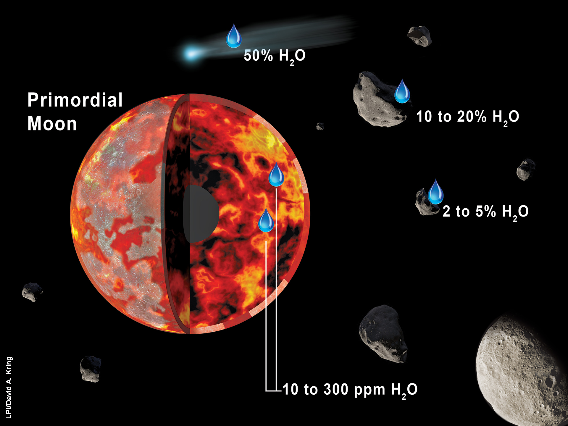 Source of Lunar Water 2 (LPI, David A. Kring)